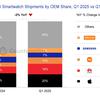 Глобальная отгрузка смарт-часов в 1 квартале 2025 года