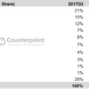 smartphone-sales-q3-2018-counterpoint-2_cr.png