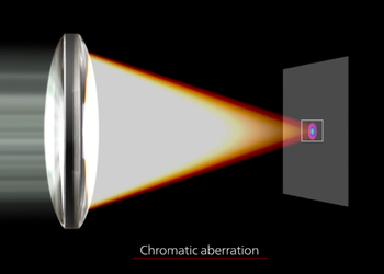 What is Chromatic Aberration