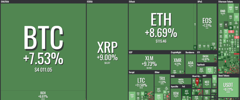 Биткоин поднимается со дна и снова стоит около $4000 (обновлено)