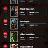 Users portal IGN named Silent Hill 2 the scariest game of all time. There are 9 games in Top 10 of horror winners - Japanese-8