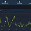 Qui sont ces personnes ? Deux personnes - c'est le nombre de joueurs qui se connectent à Redfall et Gollum sur Steam.-5