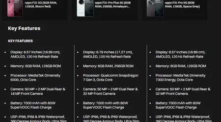 Оприлюднено дату анонсу Oppo F31 злито детальні характеристики