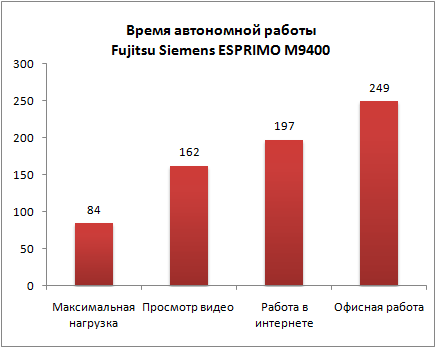 fs_esprimo_m9400_battery_life.png