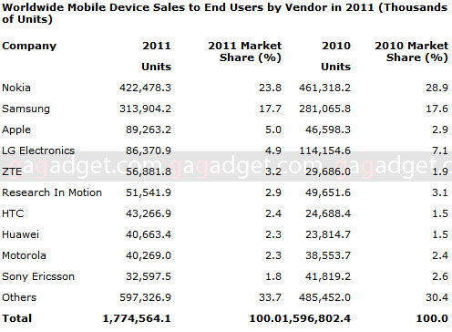 Gartner2011.jpg