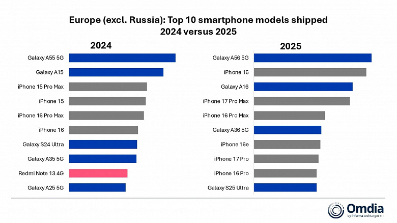 Топ-10 смартфонів Європи 2025