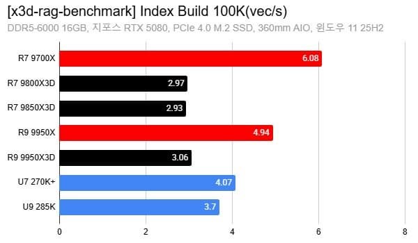 Результаты теста Index Build 100K
