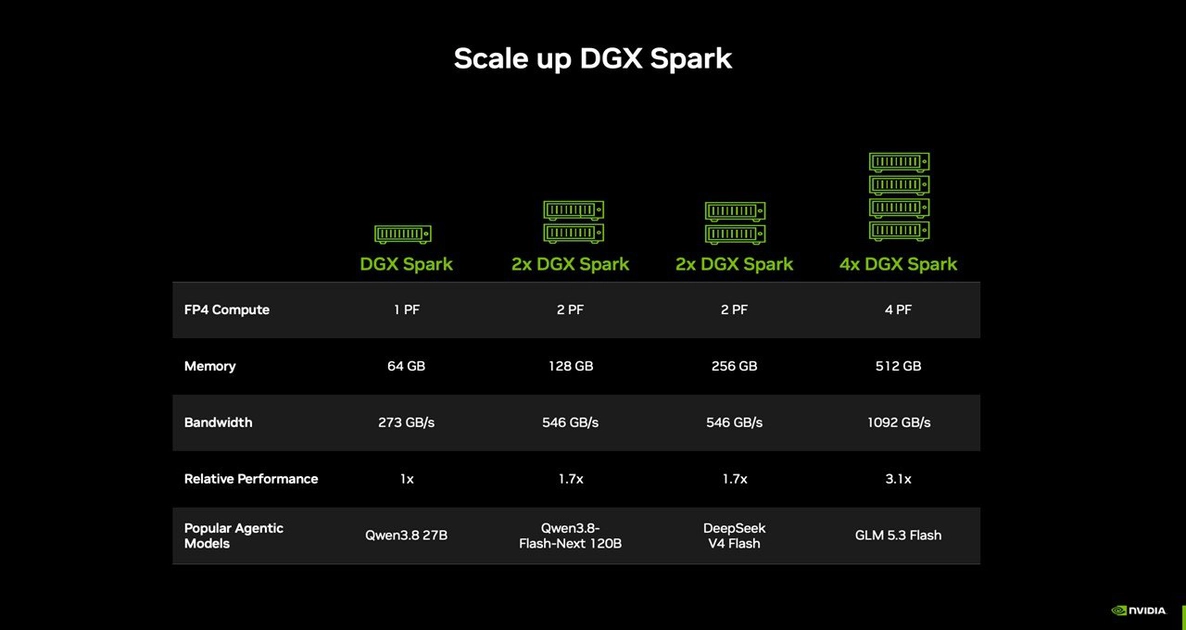 Таблица эффективности кластера DGX Spark до четырех единиц