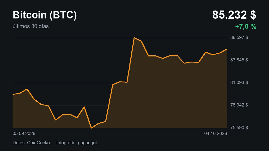 Інфографіка: Біткоїн (BTC), останні 30 днів