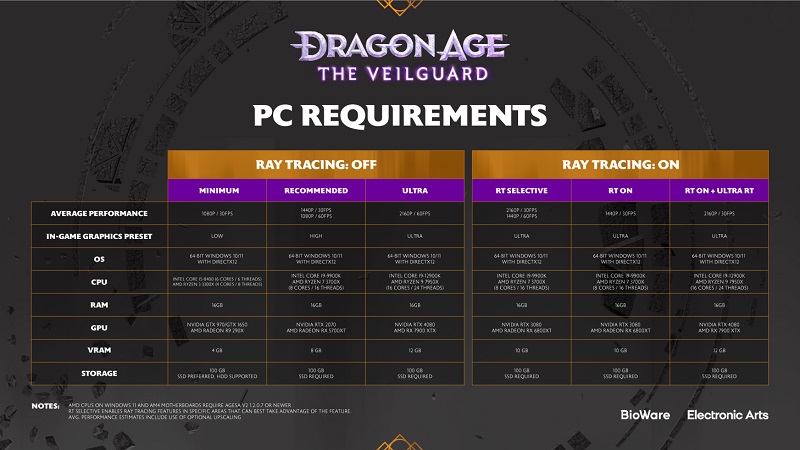 BioWare revealed detailed system requirements for Dragon Age: The Veilguard and promised to release the game without Denuvo DRM protection-2