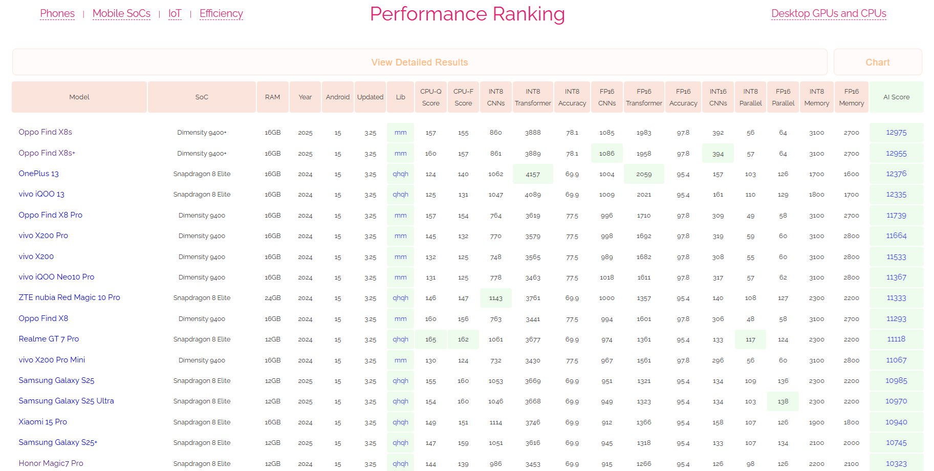 Mobile chip test results