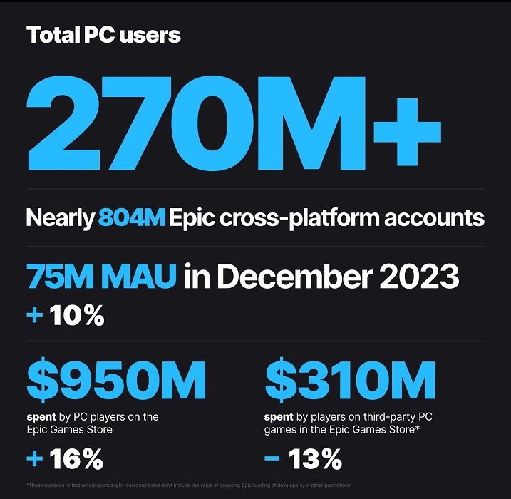 EGS summarised the year: 270 million active users who spent almost $1 billion in the shop-2