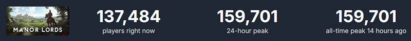 Manor Lords a atteint un pic de 160 000 personnes en ligne dans les 24 heures qui ont suivi sa sortie - les joueurs sont enthousiasmés par cette stratégie.-2