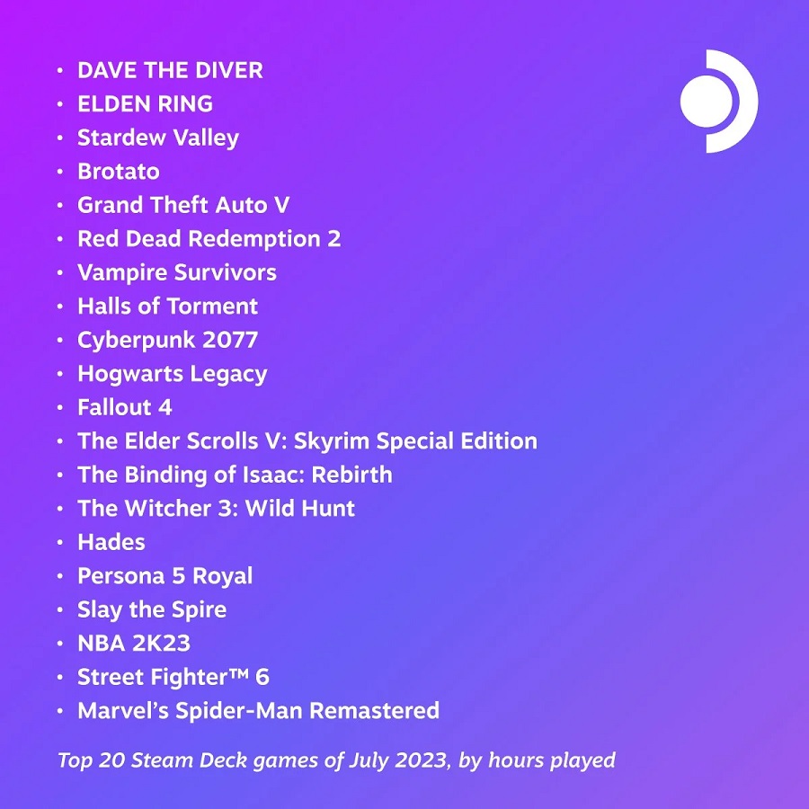 Indie hit Dave the Diver was the most popular game of July among Steam Deck users-2