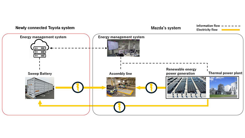 Power system diagram at the Mazda plant in Hiroshima Prefecture