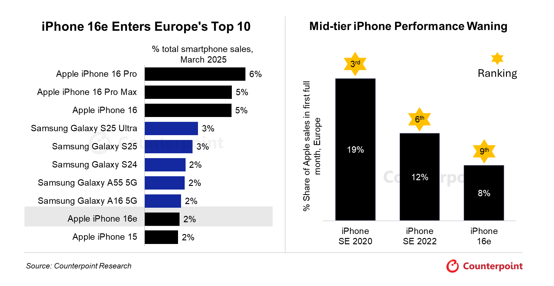 Smartphone sales ranking in Europe. Illustration: Counterpoint Research