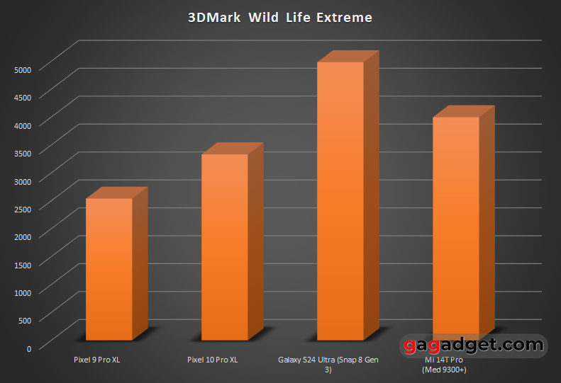 Синтетичний тест продуктивності графіки 3DMark для Pixel 10