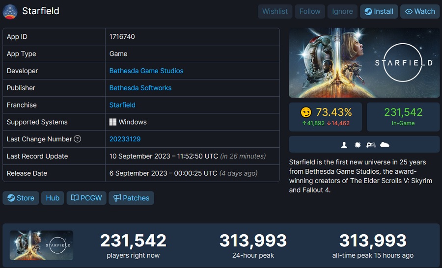 Starfield's online peak on Steam has surpassed The Elder Scrolls V: Skyrim, but Fallout 4 is still a long way off-2