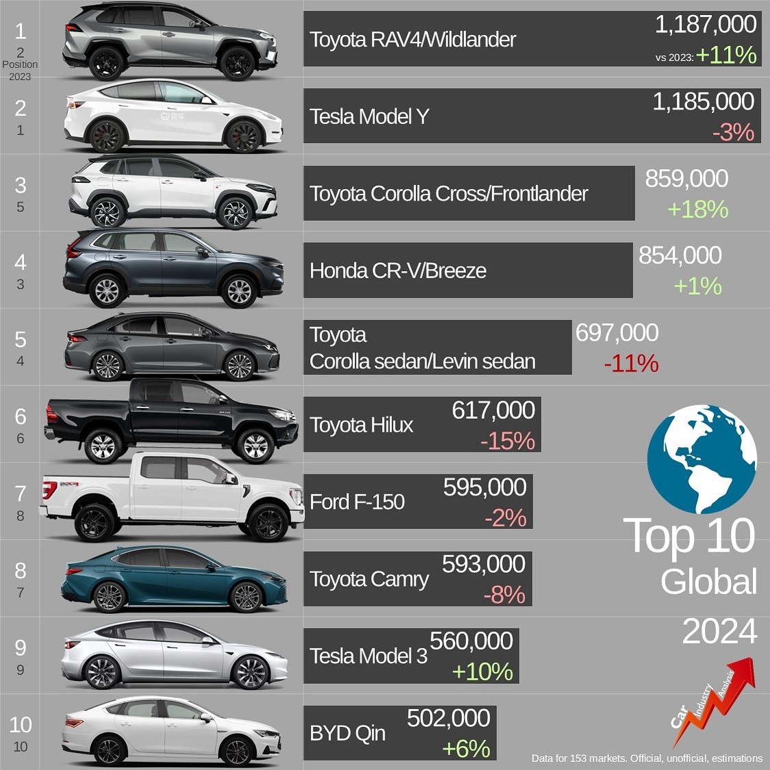 Топ-10 самых продаваемых моделей новых автомобилей в мире в 2024 году