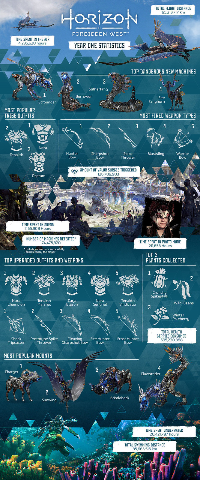 Millions of destroyed cars and thousands of kilometres travelled: Horizon Forbidden West's anniversary statistics revealed-2