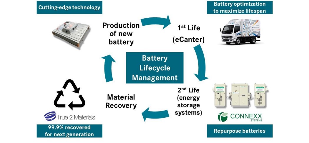 Battery life cycle demonstration for eCanter electric trucks