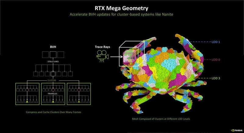 Illustration du fonctionnement de la RTX Mega Geometry. Source : NVIDIA : NVIDIA