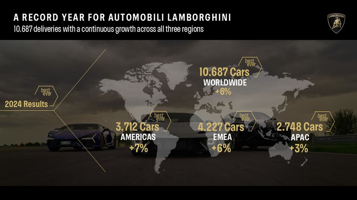 Результаты продаж Lamborghini 2024 года в различных регионах