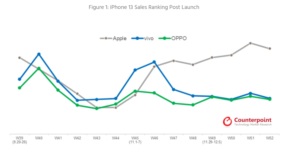 Шалений попит на iPhone 13 у Китаї не вщухає