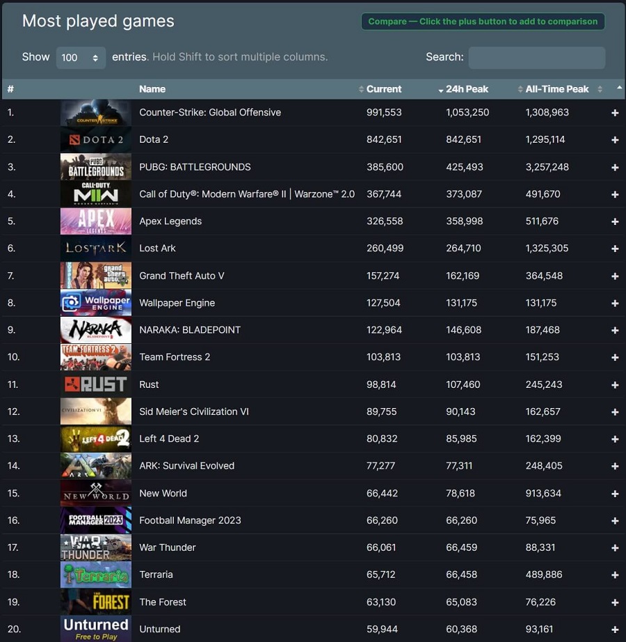 Steam set a new attendance record: more than 31 million people were on the service at the same time-3