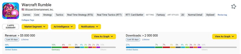 In just 10 days, the conditionally free-to-play mobile game Warcraft Rumble has brought Blizzard $5 million in revenue-2