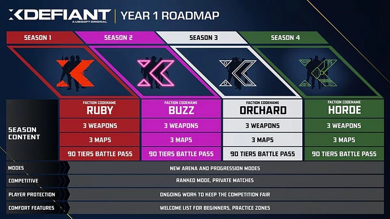 Ubisoft's conditional free-to-play shooter XDefiant will be released on 21 May-3