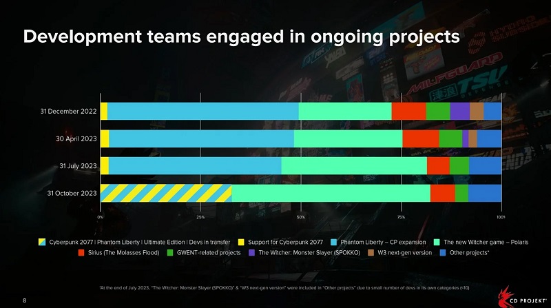 CD Projekt is accelerating work on The Witcher: Polaris and has brought more than half of its staff into the game's development process-2
