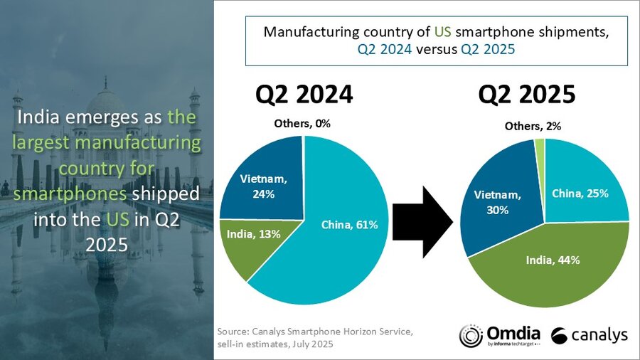 Частки країн-виробників смартфонів у США, 2Q 2024 vs 2Q 2025. Ілюстрація: Canalys
