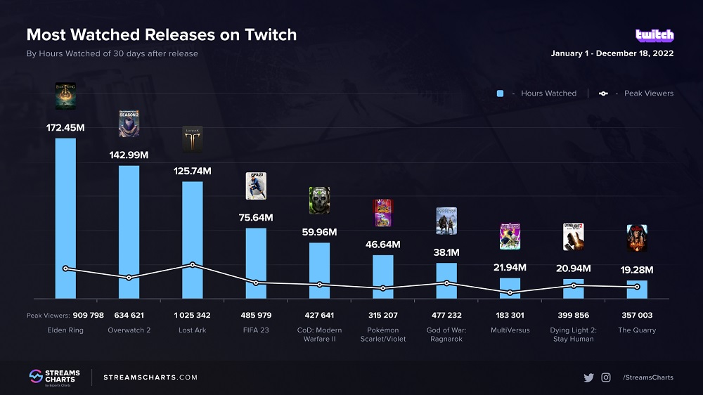 Elden Ring отримала колосальну популярність і на Twitch. Стали відомі найпопулярніші новинки 2022 року на стримінговому майданчику-2