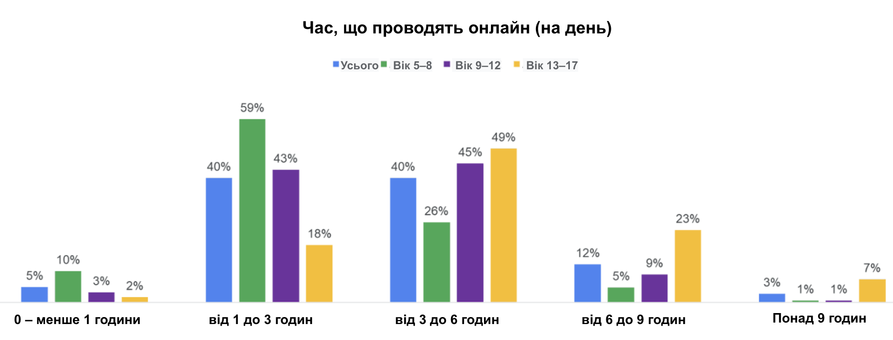 Діаграма 'Час, що діти проводять онлайн'