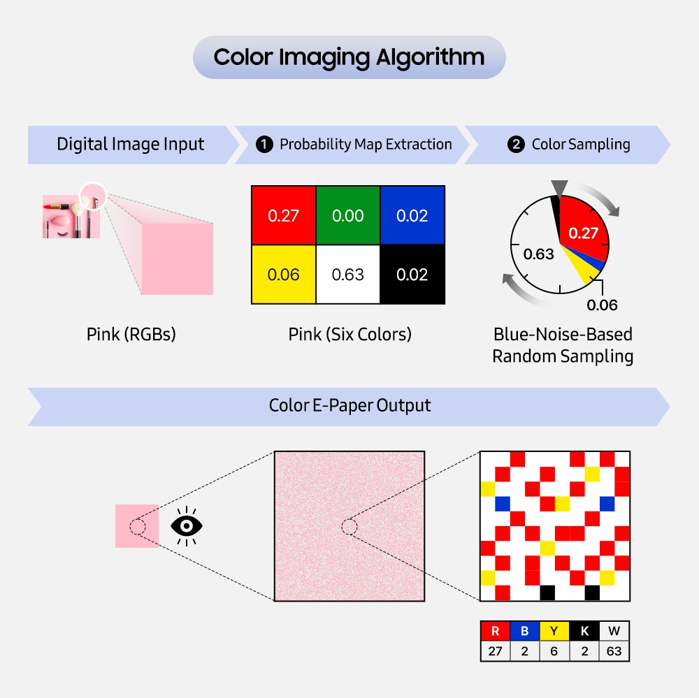 The process of reproducing Colour E-Paper colours using the Colour Imaging Algorithm