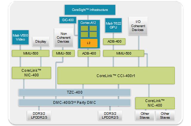 ARM представила процессорное ядро Cortex-A12, ориентированное на использование в устройствах среднего уровня