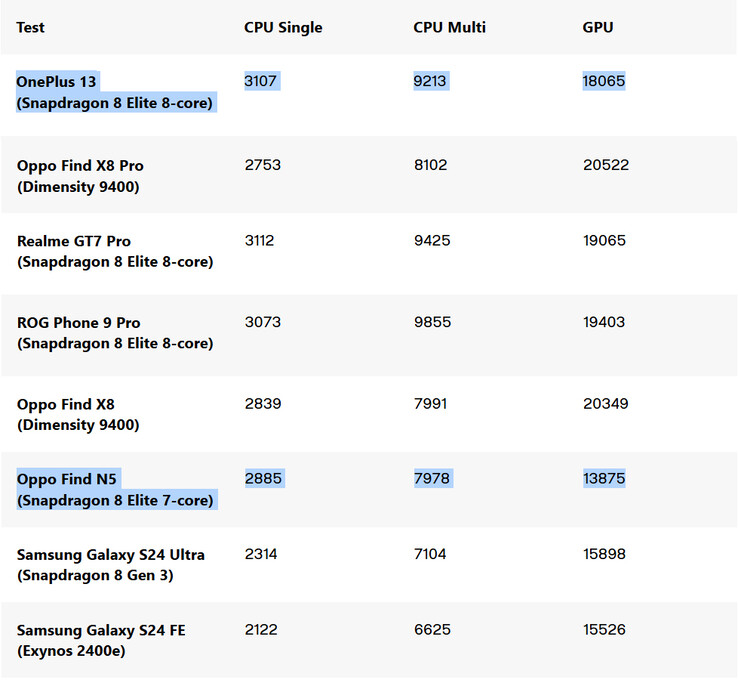Comparaison des performances du Snapdragon 8 Elite