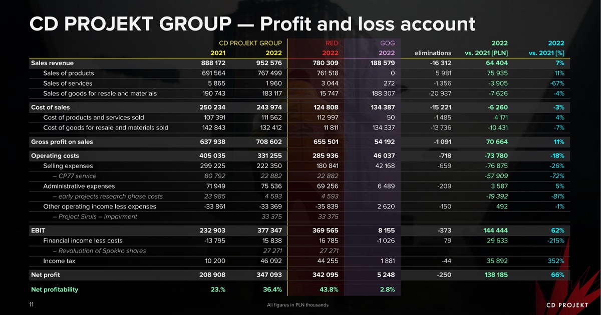 High profits and excellent sales: CD Projekt sums up its 2022 financial year-2