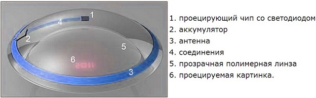 «Умные» часы уже не в моде: Intel и Mail.Ru Group представили digital-линзы -2