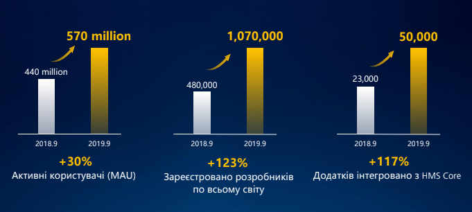 План Б: як Huawei планує перемогти без сервісів Google-4