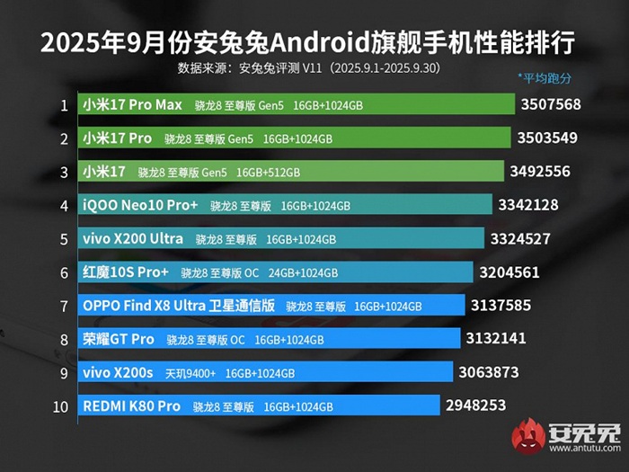 Смартфоны Xiaomi в рейтинге AnTuTu