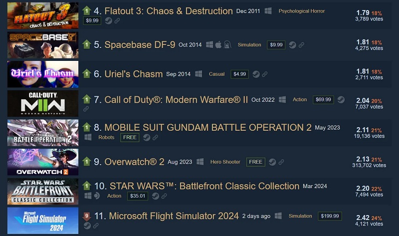 Microsoft Flight Simulator 2024 залетів у "Зал ганьби" Steam: відгуки у нової гри гірші, ніж у провальних Redfall і Payday 3-2