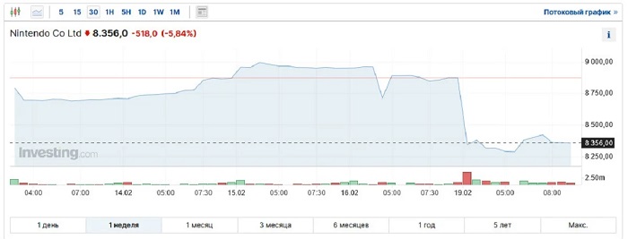 Nintendo's share price fell nearly 6 per cent on news that the release of its new console has been postponed-2