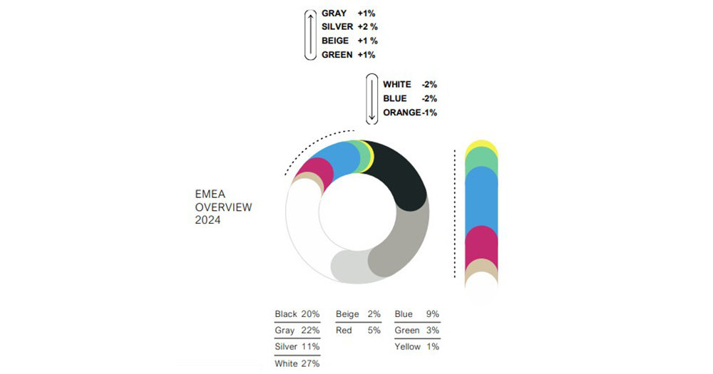 Most popular new car colours in EMEA