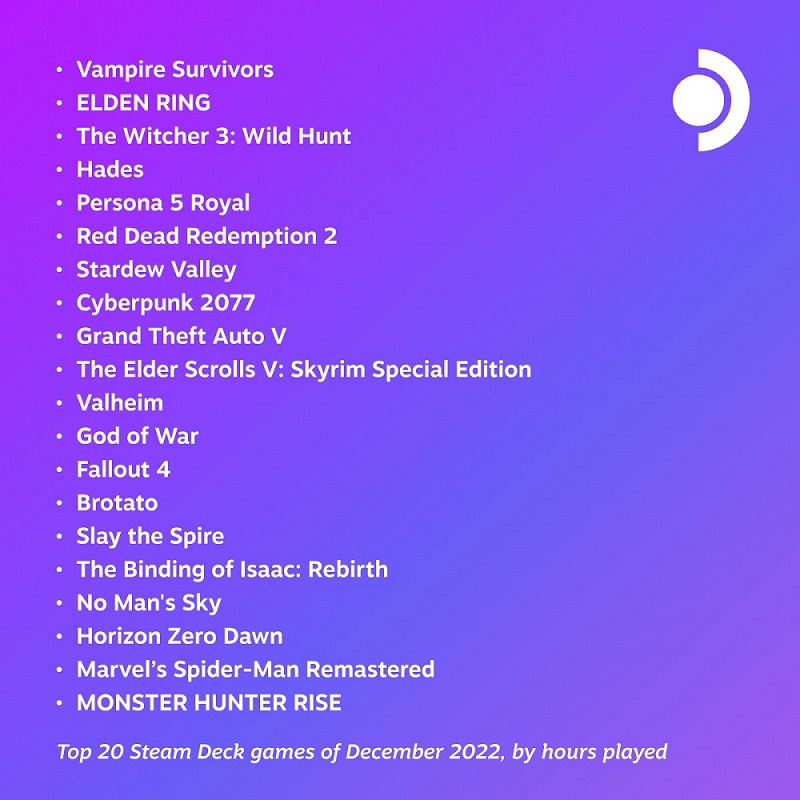 Vampire Survivors Beyond Competition: Valve names top December 2022 games on Steam Deck-2