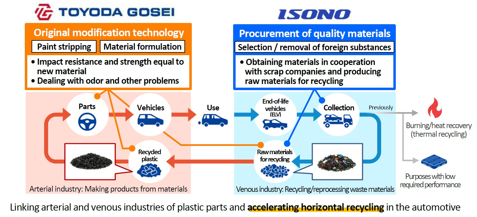 Development of plastic recycling technology
