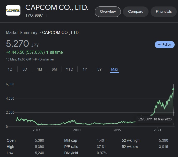 Capcom is doing great! The company's financial report for 2022 shows record sales growth and solid profits-2