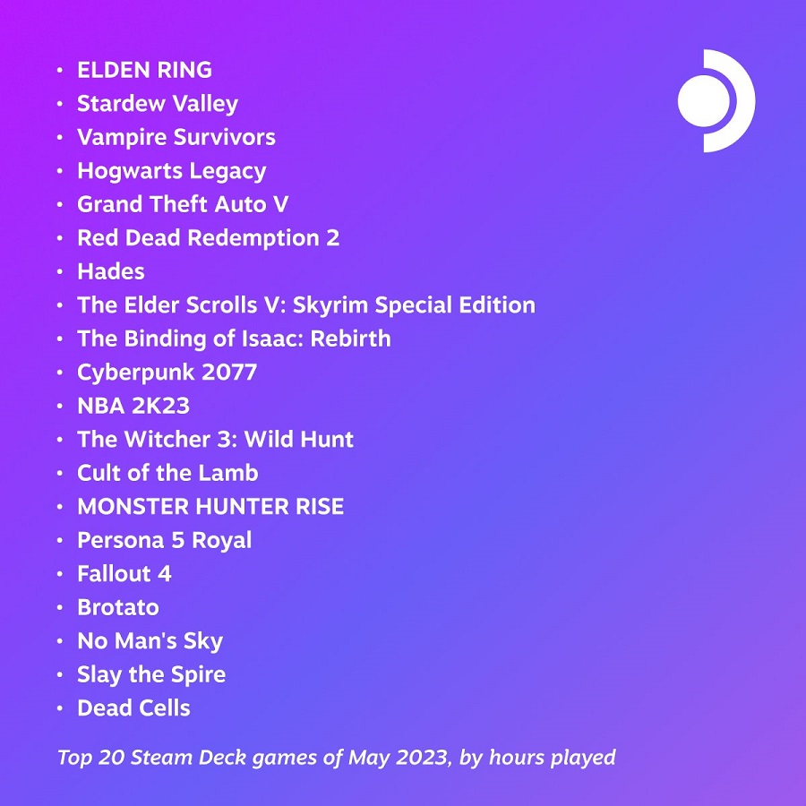 Elden Ring, Stardew Valley and Vampire Survivors are the most popular games of May on Steam Deck-2