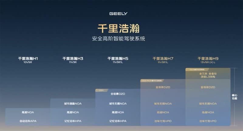 Версії системи Geely G-Pilot